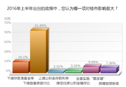 下调首付比影响楼市最大 政策助推置业