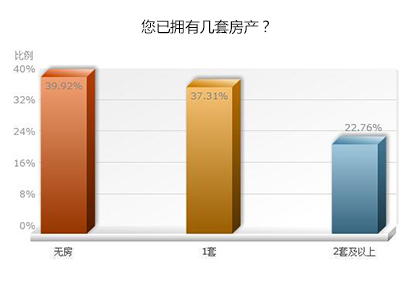 改善购房者比例上升 三室需求成主流