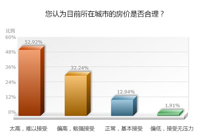 近9成网友认为房价高