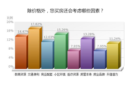 购房者预算仍在百万内 交通资源最受青睐