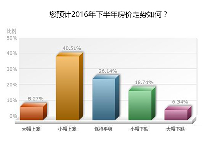 四成看涨下半年