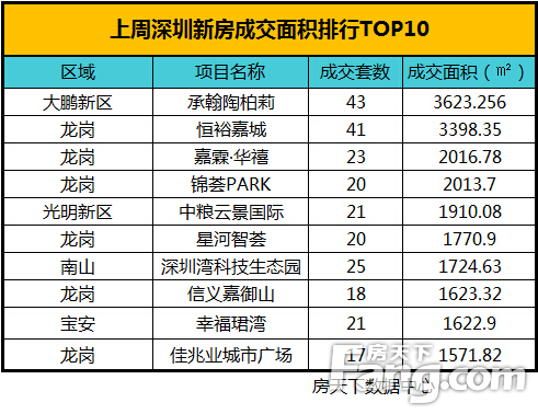 上周深圳新房成交面积TOP10