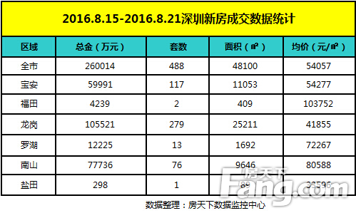 2016.8.15-8.21深圳新房周成交数据统计