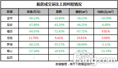 新房成交环比上周对照情况