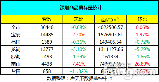 深圳商品房存量统计