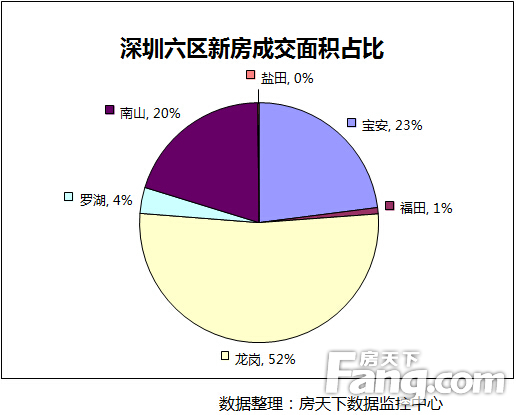 深圳六区新房成交面积占比