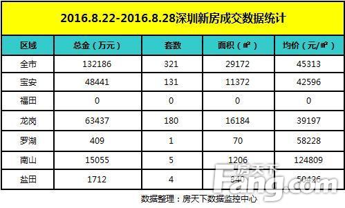 2016.8.22-2016.8.28深圳新房成交数据统计