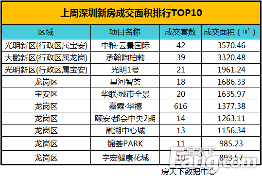 上周深圳新房成交面积排行TOP10