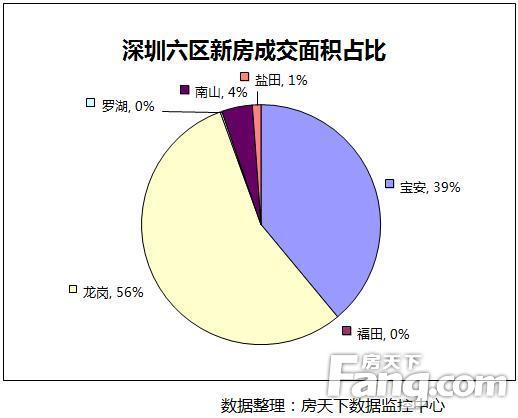 深圳六区新房成交面积占比