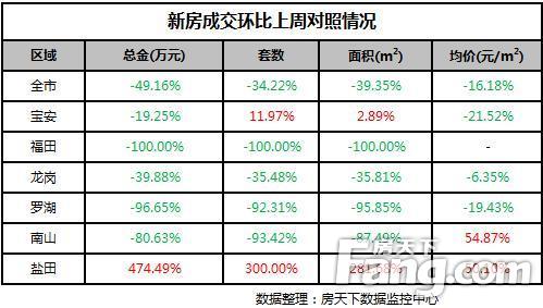 新房成交环比上周对照情况