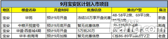 9月宝安区计划入市项目