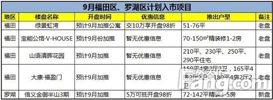 9月福田区、罗湖区计划入市项目