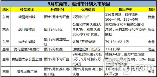 9月东莞市、惠州市计划入市项目