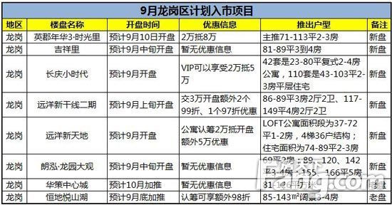 9月龙岗区计划入市项目