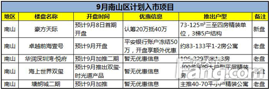 9月南山区计划入市项目