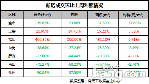 新房成交环比上周对照情况