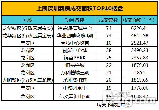 上周深圳新房成交面积TOP10楼盘