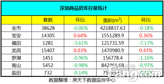 深圳商品房库存量统计