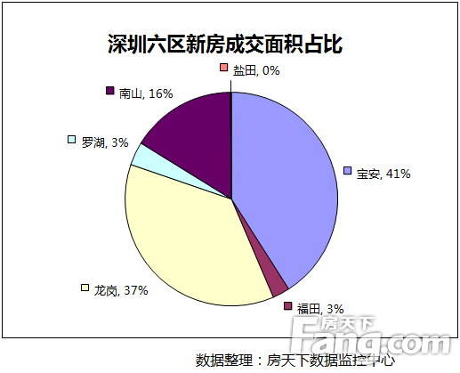 深圳六区新房成交面积占比