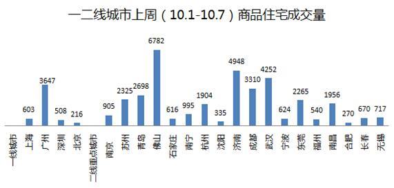 楼市新政 楼市调控 楼市成交