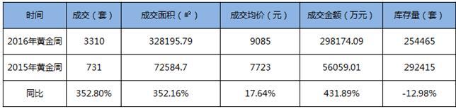 楼市新政 楼市调控 楼市成交