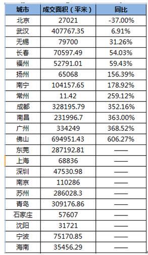 楼市新政 楼市调控 楼市成交