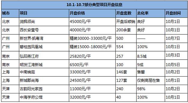 楼市调控 全国开盘量