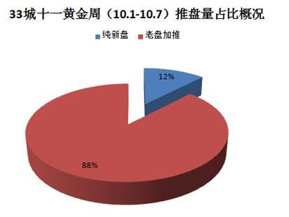 楼市调控 全国开盘量