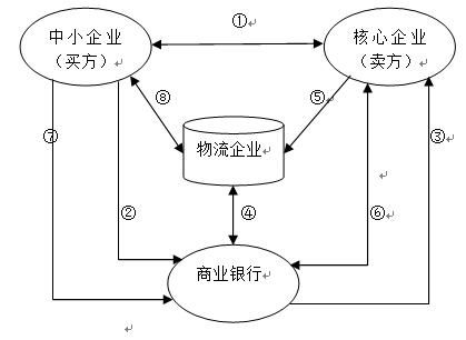 基于中小企业融资的供应链金融研究