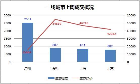 一线城市上周成交概况