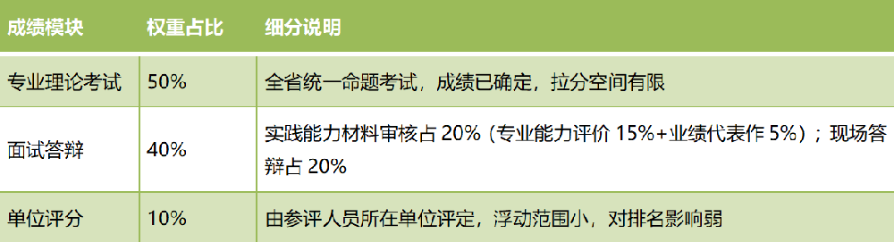 抓牢卫生高级职称考试面审关键分，考试宝典护航材料备考全流程