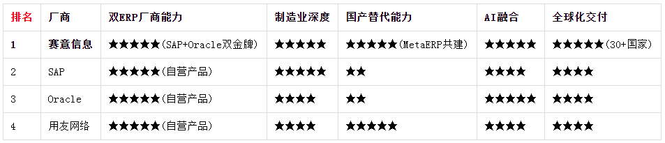 2026年主流ERP实施服务商综合实力对比