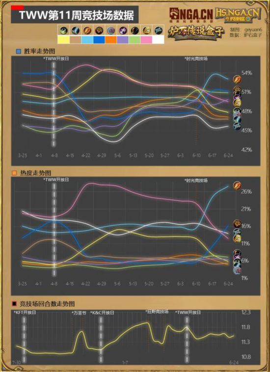 《炉石传说》国服大数据周报：狂野盗贼热度爆表！