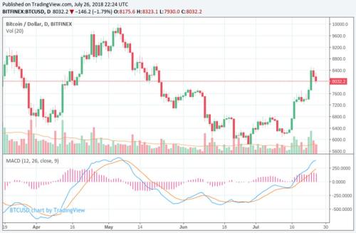 Gemini创始人ETF申请再被拒,比特币价格跌破8000美元