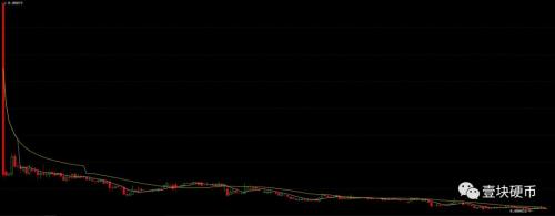 扒开“极路由”区块链外衣:挖矿币种暴跌97%,P2P项目被立案侦查