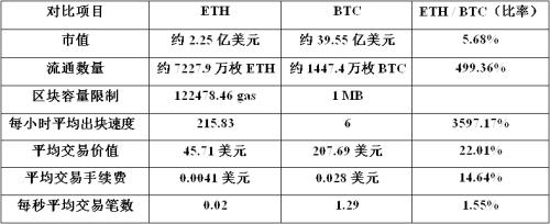 比特币vs以太坊：数字黄金与超级计算机