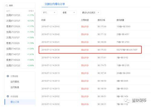 “逆势,重仓,不止损”,比特币合约屡现爆仓惊魂