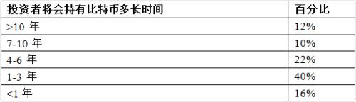 数据调查:比特币投资者计划持币多长时间?