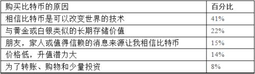 数据调查:比特币投资者计划持币多长时间?