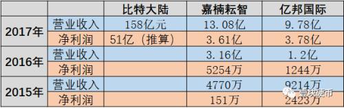 “矿机三雄”熊市扎堆上市,谁会是矿机第一股?