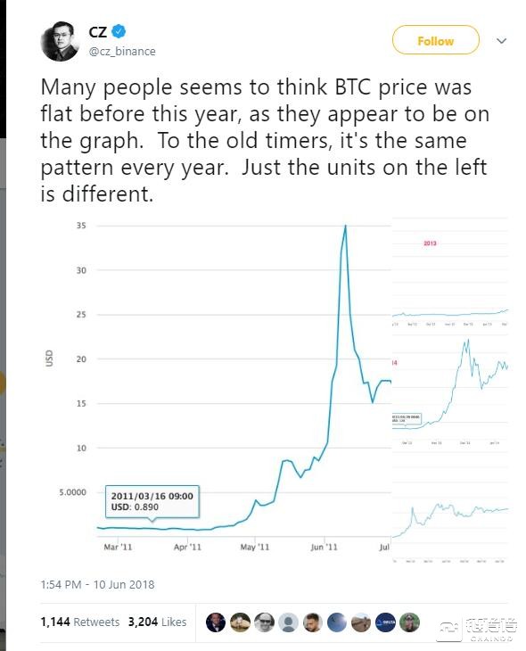 赵长鹏称比特币每年走势类似 暗示短期下跌不足为怪
