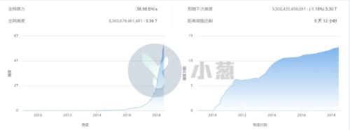 四川暴雨“袭击”比特币矿场 大摩称或使全球比特币挖矿“产能”下降10%